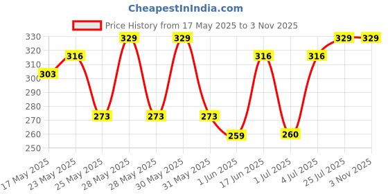 amazon.in yellow chimes Bracelets for Men and Boys Black Beads Bracelet for Men | 2 Pcs Combo of Anti-Swelling Black Obsidian Bracelets | Birthday Gift for Men and Boys Anniversary Gift for Husband yellow chimes Price History Graph from 17 May 2025 to 2 Nov 2025