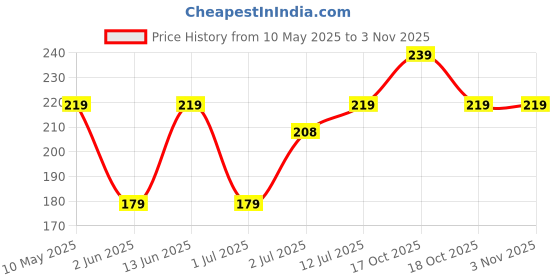 amazon.in yellow chimes Bracelets for Men and Boys Football Player Bracelet for Men | Adjustable Braided Bracelets for Men | Birthday Gift for Men and Boys Anniversary Gift for Husband. yellow chimes Price History Graph from 10 May 2025 to 2 Nov 2025