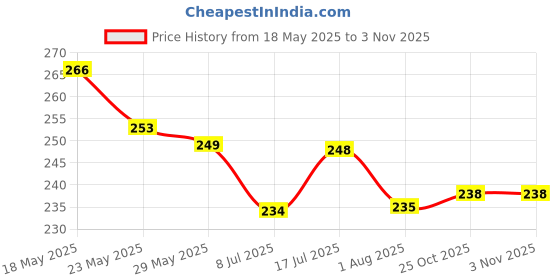 amazon.in needs collection Bracelets Multi Layer Stone Beads friends Combo Matching Best Friend Relationship Couple Bracelet heart for gift wife gift for women,special pink and blue one 3 Pcs needs collection Price History Graph from 18 May 2025 to 2 Nov 2025