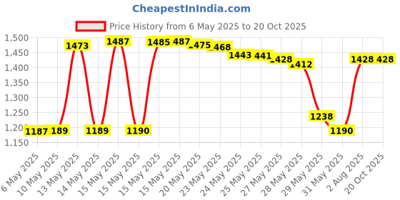 amazon.in ceonam Braces Cleaning Kit for Teeth - Portable Orthodontic Toothbrush Oral Care Travel Kit With Interdental Brush, Wax, Floss, and Toothbrush Box (Green) ceonam Price History Graph from 6 May 2025 to 20 Oct 2025