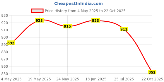 amazon.in Braces Storage Box With Mirror Portable For Retainer Cleaning Women Teenager Green Price History Graph from 4 May 2025 to 22 Oct 2025