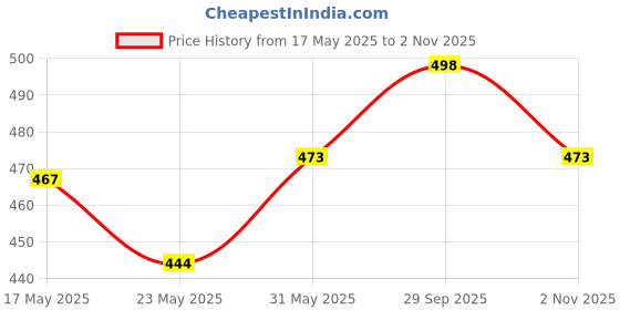 amazon.in brachy Fleece Lined Ankle Length Leggings Women Winter Warm Thick Tights Thermal Velvet Pants High Waist Tummy Control Soft Stretchy Stocking brachy Price History Graph from 17 May 2025 to 1 Nov 2025