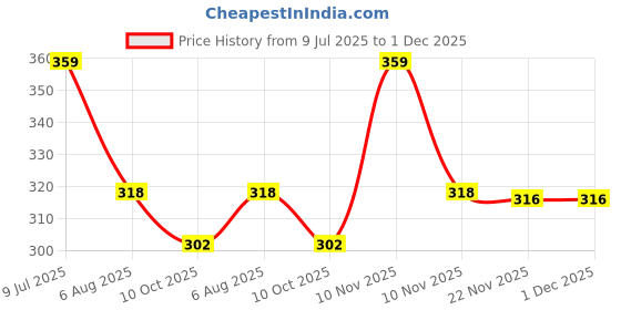amazon.in brachy Girl's Underwired Push up Bra brachy Price History Graph from 9 Jul 2025 to 30 Nov 2025