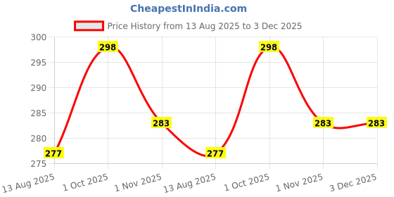 amazon.in brachy Men's V-Flex Jammer I Men’s Swimming Jammer I Trunk I Shorts I Swimming Costume for Men I Swimming Shorts for Men brachy Price History Graph from 13 Aug 2025 to 3 Dec 2025