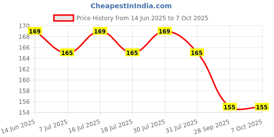 amazon.in brachy Non-Tearable Air Hostess Stocking Pantyhose Full Length Stockings, Scratch Proof and Long Lasting Product Thin and Smooth BCA_STOCKNLOW7_Free Size brachy Price History Graph from 14 Jun 2025 to 6 Oct 2025