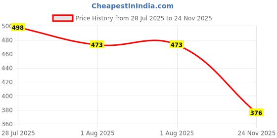 amazon.in brachy Women Elegant Lace Push Up Bra Panty Set Bridal Set Underwired Lingerie Set for Women Solid Padded Set Honeymoon Bikini Set brachy Price History Graph from 28 Jul 2025 to 24 Nov 2025