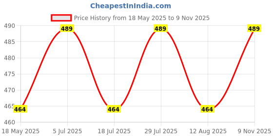 amazon.in brachy Women Full Coverage Front Clouser Non-Wired Maternity Breastfeeding Nursing Bra brachy Price History Graph from 18 May 2025 to 9 Nov 2025