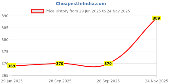 amazon.in brachy Women Nylon Spandex Demi Cup Padded Underwire Detachable Straps Backless Invisible Clear Transparent Back Push-Up 3/4th Coverage Bra brachy Price History Graph from 29 Jun 2025 to 24 Nov 2025