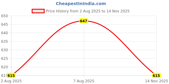 amazon.in brachy Women's Butt Lifter Padded Panty Shorts Butt Hip Enhancer Butt Shaper!! Washable BCA_PDDBOYSHORT01E brachy Price History Graph from 2 Aug 2025 to 14 Nov 2025