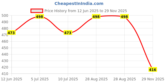 amazon.in brachy Women's Charming Groovy Look Double Heavily Padded Underwired Push up Bra Panty Bridal Set brachy Price History Graph from 12 Jun 2025 to 29 Nov 2025