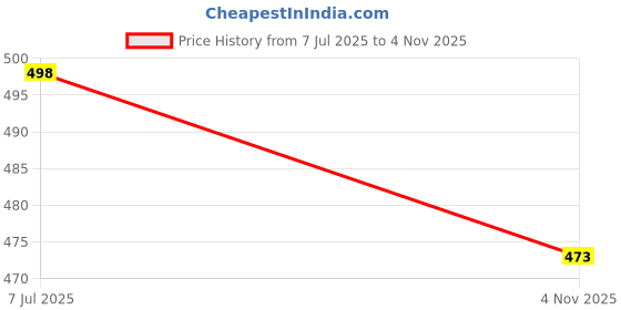 amazon.in brachy Women's Charming Groovy Look Double Heavily Padded Underwired Push up Bra Panty Bridal Set brachy Price History Graph from 7 Jul 2025 to 4 Nov 2025