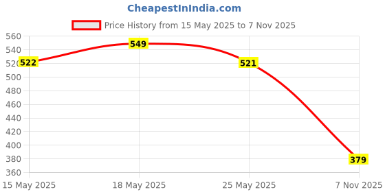 amazon.in brachy Women's Footed Length (24 to 40 Waist) Stretchable Women Warm Thick Fur Lined Fleece Winter Thermal Soft Legging Tights Stocking - Slim Fit Black brachy Price History Graph from 15 May 2025 to 7 Nov 2025