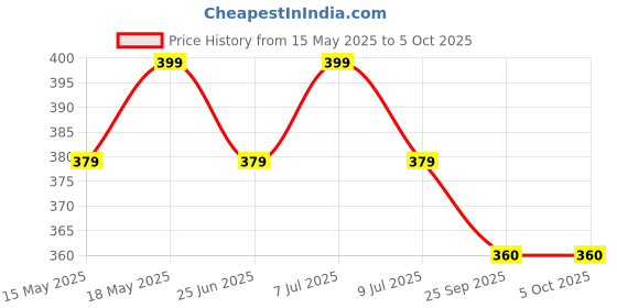amazon.in brachy Women's Front Closure Multi-Way Padded Push-Up Bra BCA_FOPPB010 brachy Price History Graph from 15 May 2025 to 5 Oct 2025