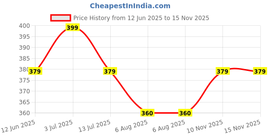 amazon.in brachy Women's Front Closure Multi-Way Padded Push-Up Bra BCA_FOPPB010 brachy Price History Graph from 12 Jun 2025 to 15 Nov 2025