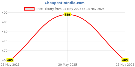 amazon.in brachy Women's Lightly Padded Plus Size Front Open Maternity/Nursing/Nursing Bra,Size-30-42 brachy Price History Graph from 25 May 2025 to 13 Nov 2025