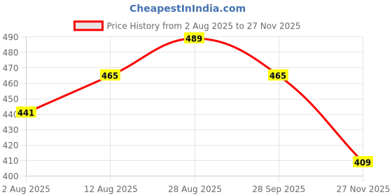 amazon.in brachy Women's Lightly Padded Plus Size Front Open Maternity/Nursing/Nursing Bra,Size-30-42 brachy Price History Graph from 2 Aug 2025 to 27 Nov 2025