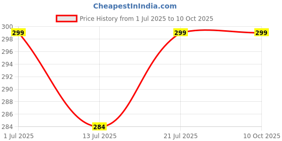 amazon.in brachy Women's Lycra & Spandex Lightly Padded Non-Wired Bralette Bra (Size :28 to 34) brachy Price History Graph from 1 Jul 2025 to 10 Oct 2025