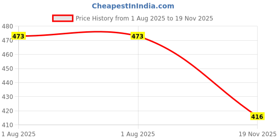 amazon.in brachy Women's Net Padded Wired Push-Up Bra brachy Price History Graph from 1 Aug 2025 to 19 Nov 2025