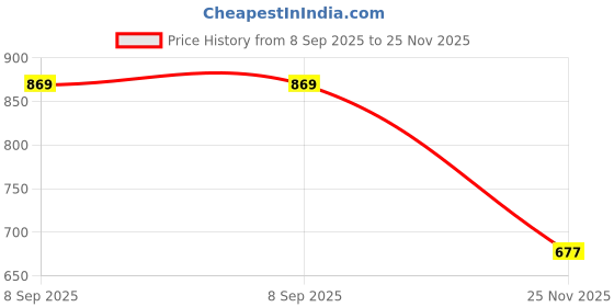 amazon.in brachy Women's Nylon Lightly Padded Wire Free Racerback Sports Bra (Size-30 to 38) brachy Price History Graph from 8 Sep 2025 to 25 Nov 2025