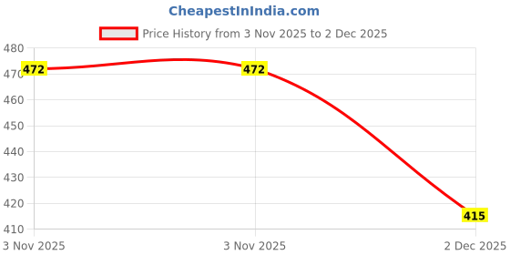 amazon.in brachy Women's Padded, Non-Wired, Nursing Bra - Pack of 1 brachy Price History Graph from 3 Nov 2025 to 2 Dec 2025