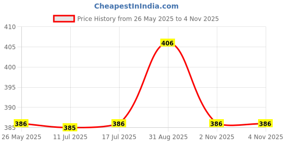 amazon.in brachy Women's Poly Cotton Heavily Padded Wired Push-up Bra brachy Price History Graph from 26 May 2025 to 3 Nov 2025
