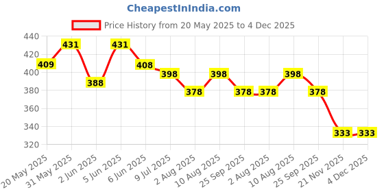 amazon.in brachy Women's Poly Cotton Padded Underwired Push-Up Bra brachy Price History Graph from 20 May 2025 to 4 Dec 2025