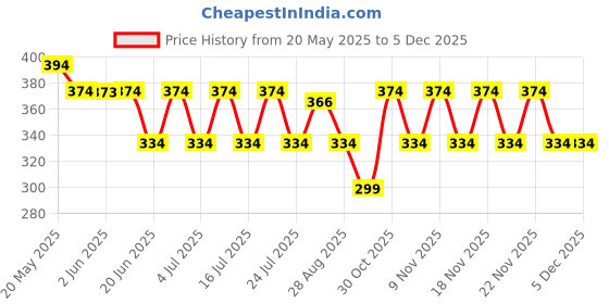 amazon.in brachy Women's Poly Cotton Padded Wired Push-Up Bra brachy Price History Graph from 20 May 2025 to 3 Dec 2025