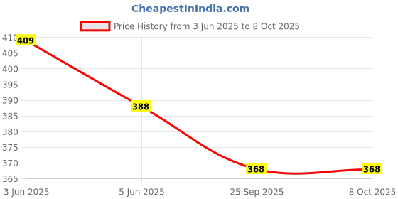 amazon.in brachy Women's Poly Cotton Padded Wired Push-Up Bra brachy Price History Graph from 3 Jun 2025 to 8 Oct 2025