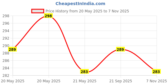 amazon.in brachy Women's Seamless Tube Top Padded Stylish Cotton Non-Wired Sports Bra(Size :28 to 34) brachy Price History Graph from 20 May 2025 to 7 Nov 2025