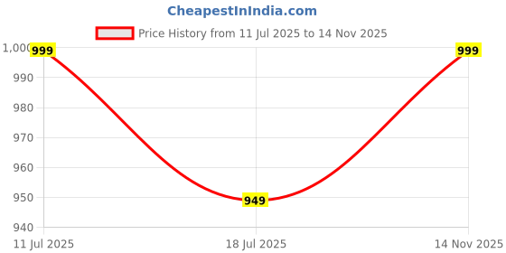 amazon.in brachy Women's Shapewear Bodysuit Tummy Body Shaper Seamless Sculpting Snatched Waist Body Suit Multipurpose brachy Price History Graph from 11 Jul 2025 to 14 Nov 2025