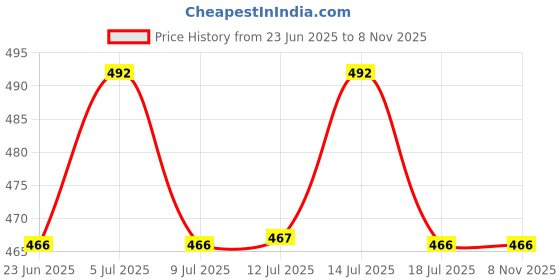 amazon.in brachy Women's Winter Ankle Length Leggings Warm Fur Fleece Lined Thermal Skinny Fit Leggings Casual Trouser brachy Price History Graph from 23 Jun 2025 to 7 Nov 2025