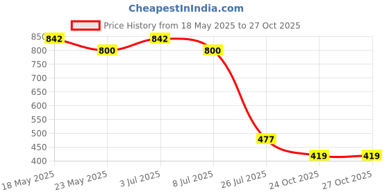 amazon.in brachy BrachyWomen Winter Warm Thermal Fleece Lined Thick Tights Leggings Pants Waist Size : S to XXXL brachy Price History Graph from 18 May 2025 to 27 Oct 2025