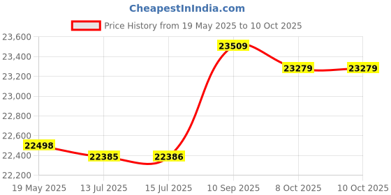 amazon.in Bracket Clamp, 360° Rotating Grinder Electric Drill Stand Holder Bracket Clamp For Wood Working Price History Graph from 19 May 2025 to 7 Oct 2025