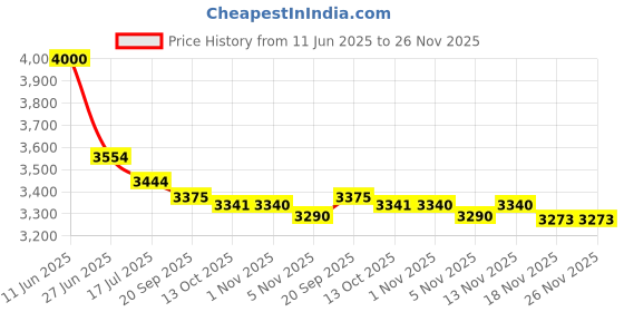 amazon.in Bracoo Advanced Adjustable Waist Trimmer Belt,Wider Workout Thermal Band,Weight Loss Slimming Wrap,Non Slip Lightweight Back Support,Men and Women Price History Graph from 11 Jun 2025 to 25 Nov 2025