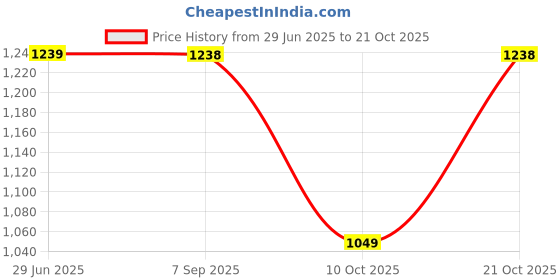 amazon.in bracotive Bio Magnetic Bracelet For Men & Women | Blood Pressure Metal Chain | High Power Magnet | Maintain Energy Level And Stamina | Stress Relief | Stainless Steel Bp Bracelet bracotive Price History Graph from 29 Jun 2025 to 21 Oct 2025