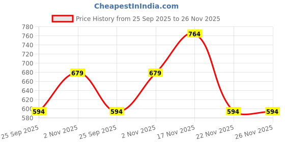 amazon.in united colors of benetton Bradano Men Leather Belt - Tan, M 90cm united colors of benetton Price History Graph from 25 Sep 2025 to 26 Nov 2025