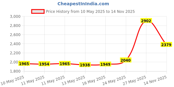 amazon.in Brady 133161 Lockout Hasps, Red Price History Graph from 10 May 2025 to 14 Nov 2025