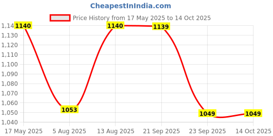 amazon.in Bragg Raw Unfiltered with the Mother Apple Cider Vinegar, 946 ml Price History Graph from 17 May 2025 to 13 Oct 2025