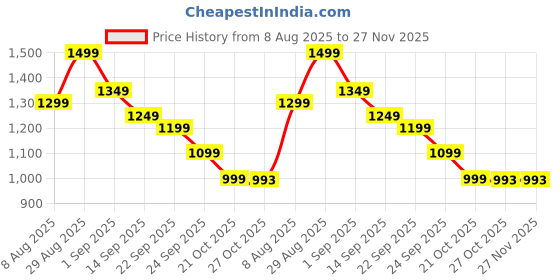 amazon.in Brago Electric Gua Sha Face Massager With 12 Modes | Red Light Therapy | Heat Therapy Facial Massager | Scraping Tool For Acne Control, Anti-Wrinkle & Anti Ageing Price History Graph from 8 Aug 2025 to 27 Nov 2025