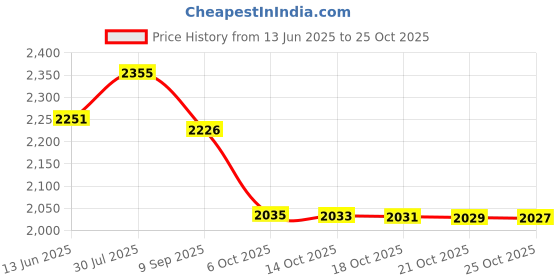 amazon.in fashion first aid Brah! Extender: Bra Extender Band Breathing Room- Pack of 3 (White, Beige, Black) fashion first aid Price History Graph from 13 Jun 2025 to 21 Oct 2025