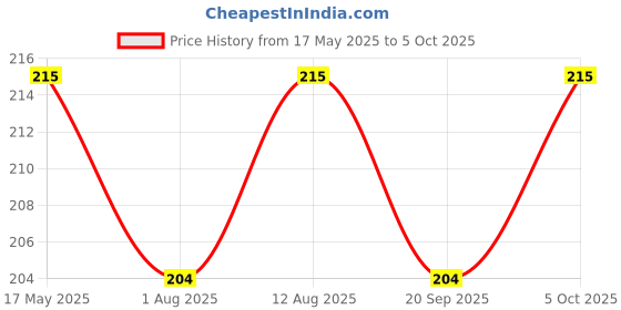 amazon.in Brahma Rasayanam-500GM, (Pack Of 1), of Arya Vaidya Sala Kottakkal and get Golden Oldie Herbs®, Sukanthi Pills-1gm Price History Graph from 17 May 2025 to 5 Oct 2025