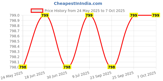 amazon.in Brahmaji Brand Helmet Holder Wall mountable Helmet Hanger Multipurpose ID Card Office Bag Keys Laptop Bag Hanger 2024 Model-Combo (Pack of 2) Helmet Inner Soft Material Friendly Price History Graph from 24 May 2025 to 6 Oct 2025