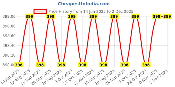 amazon.in Brahmaji ® Helmet Holder Cum Keys Hanger Jacket Hook Wall mountable Laptop Bag Helmet Hanger Multipurpose Organizer Hook Extra Helmet Inner Material Safe Unique Premium Model 2025 (Black) (Pack of 2) Price History Graph from 14 Jun 2025 to 2 Dec 2025