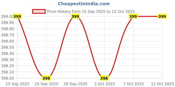 amazon.in Brahmaji ® Helmet Holder Cum Keys Hanger Jacket Hook Wall mountable Laptop Bag mask Helmet Hanger (Black) (Pack of 2) Helmet Inner Material Safe monolithic top Extra Turn Unique Premium Model 2024 Price History Graph from 15 Sep 2025 to 11 Oct 2025