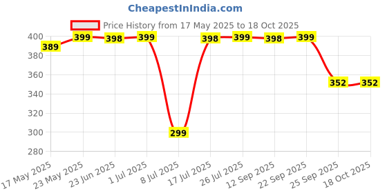 amazon.in Brahmaji ® Helmet Holder Wall mountable Multipurpose Helmet Hanger Bikers Jacket Keys Gloves Hanger Bag ID Card Back Pack Umbrella Hanger Unique Premium Model - 2024 Price History Graph from 17 May 2025 to 18 Oct 2025
