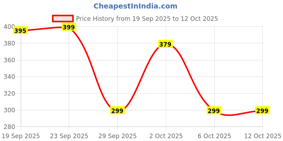 amazon.in Brahmanands Kaamraj Original GOLD capsules,10N (Pack of 2) Price History Graph from 19 Sep 2025 to 12 Oct 2025
