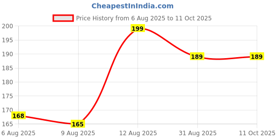 amazon.in Brahmani Store 3 in 1 Bathroom Cleaning Brush with Wiper Tiles Cleaner with Long Handle 120° Rotate Bathroom Floor Scrub (3 in 1 Brush) Price History Graph from 6 Aug 2025 to 11 Oct 2025