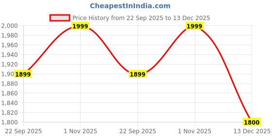 amazon.in BRAHMASTRA AYURVEDA Fat Cutter ayurvedic formula to burn fat 30 tablets Price History Graph from 22 Sep 2025 to 13 Dec 2025