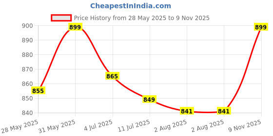 amazon.in brahmshakti Women's Soft Zimmy Choo Fandy Silk Saree With Hand Work Lace Boarder & With Unstitched Blouse brahmshakti Price History Graph from 28 May 2025 to 9 Nov 2025