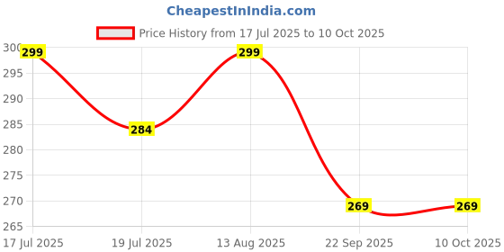 amazon.in BRAHMZ Ceramic Planters, Table Top Indoor Planter Pot White Ceramic Planter for Indoor Plants and Succulents Pot by Brahmz (Small) Price History Graph from 17 Jul 2025 to 10 Oct 2025